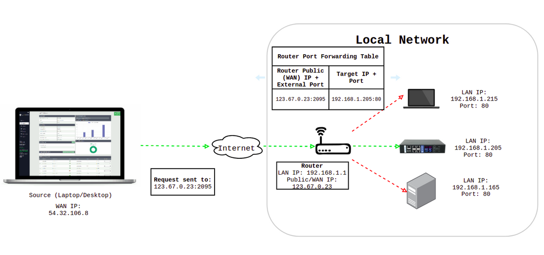 Port Forwarding - How to Access SynLink PDUs over the Internet