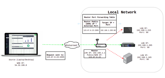 Port Forwarding - How to Access SynLink PDUs over the Internet