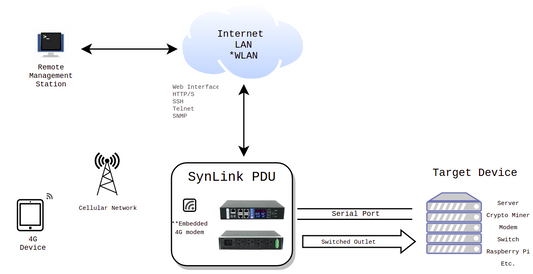Out-Of-Band Console Server